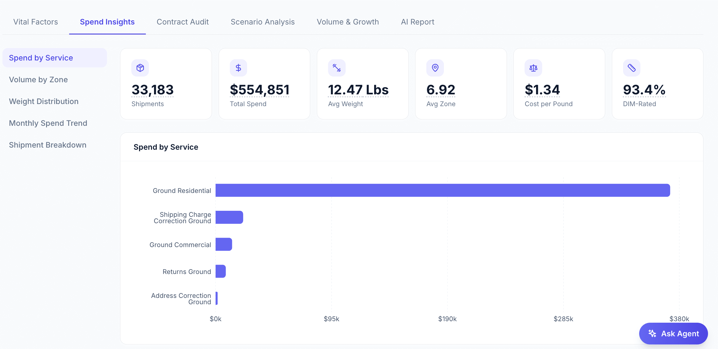 Spend breakdown by shipping service type