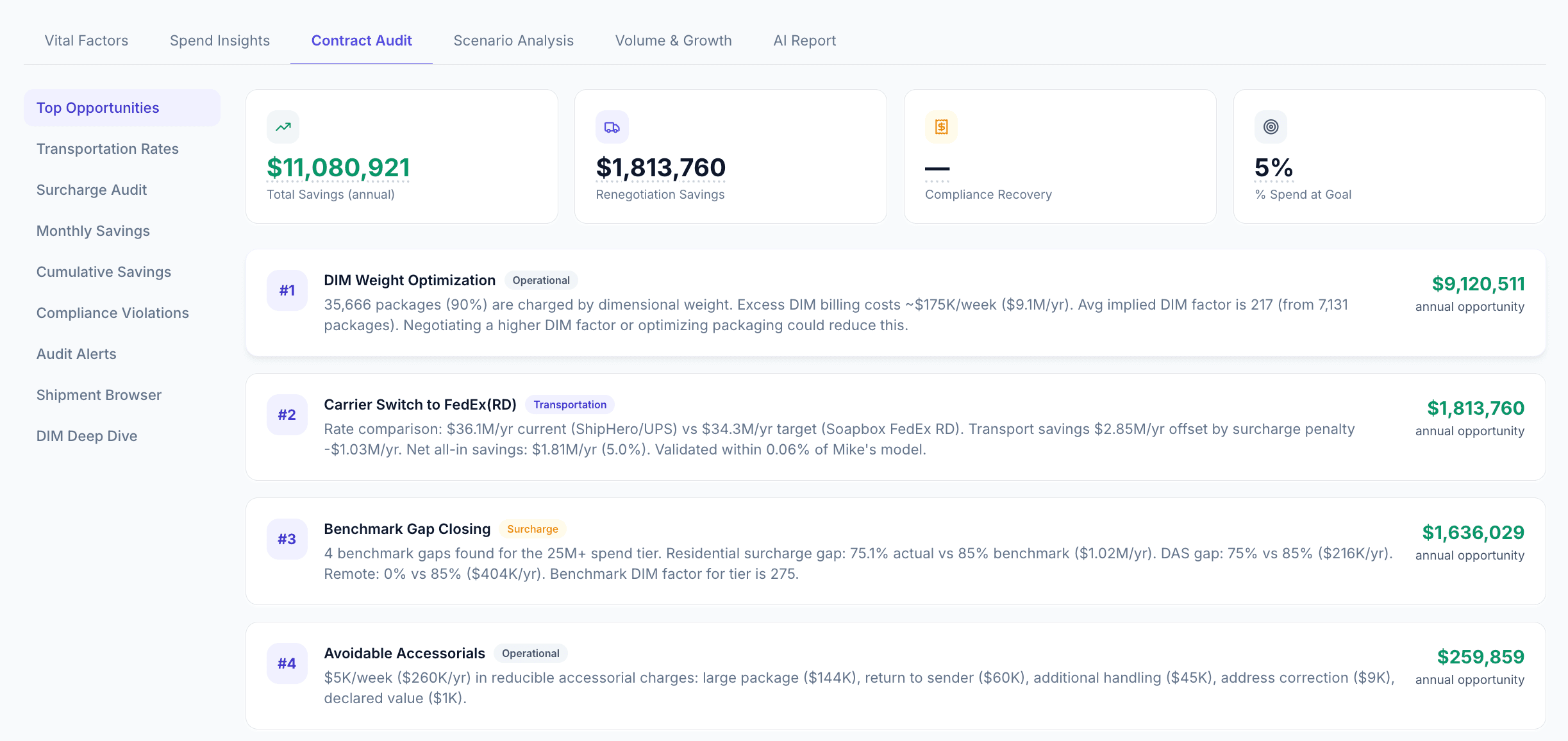Contract audit showing top savings opportunities