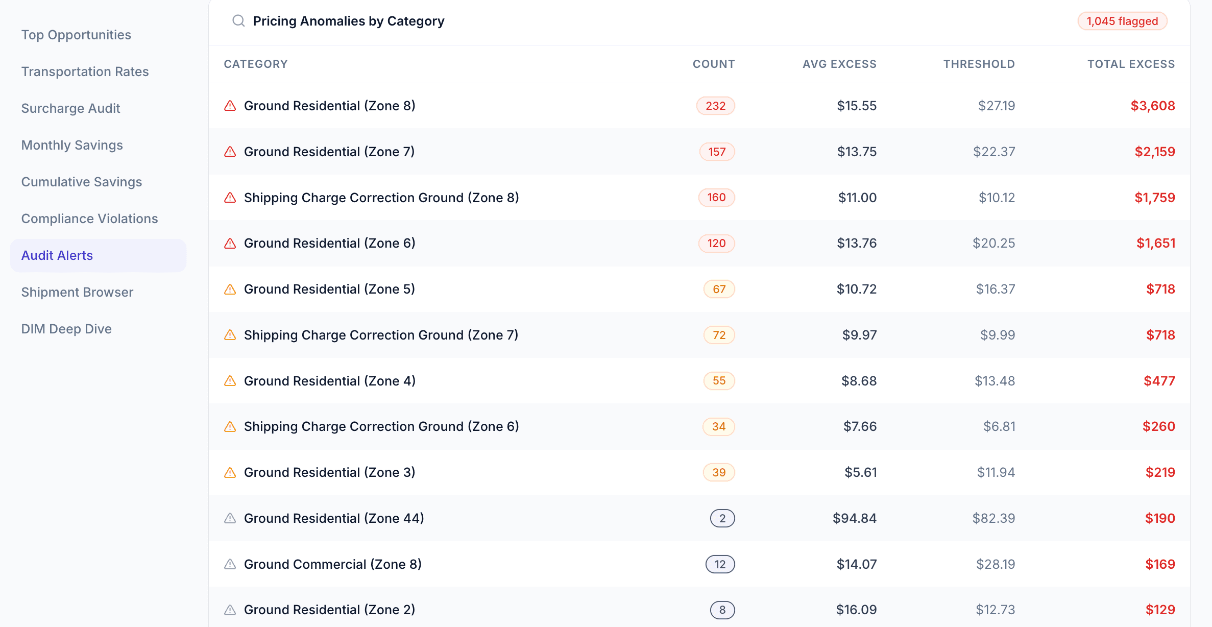 Pricing anomalies flagged automatically