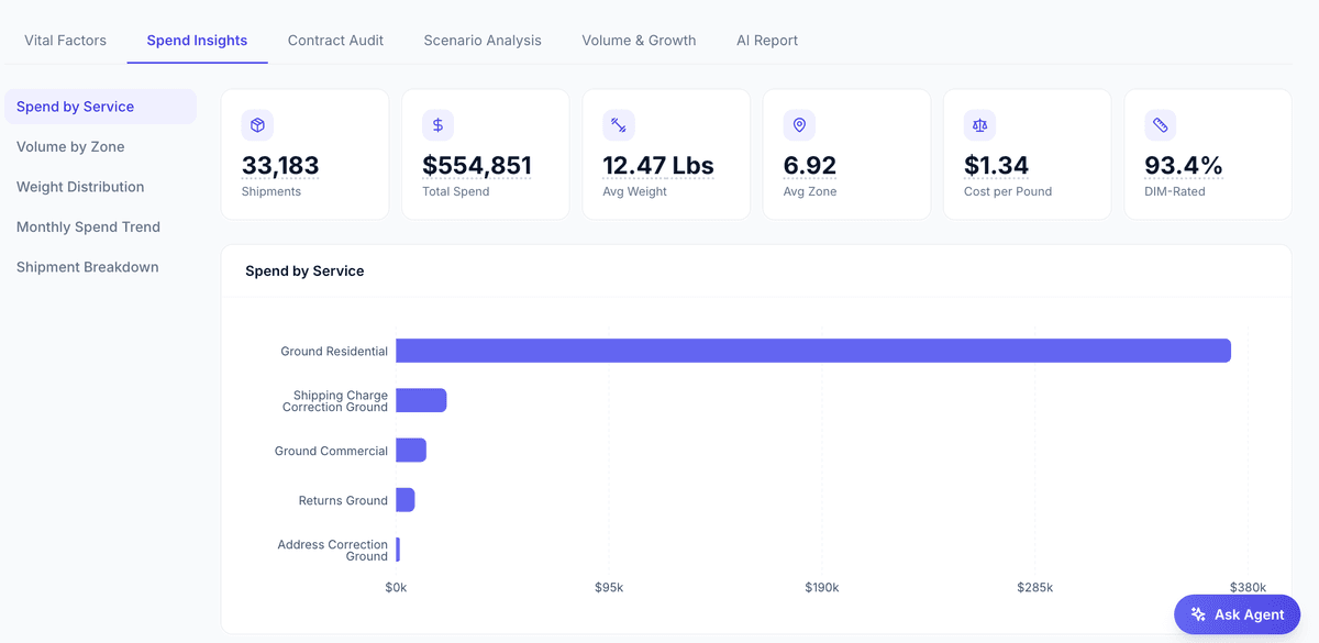 Spend breakdown by service type