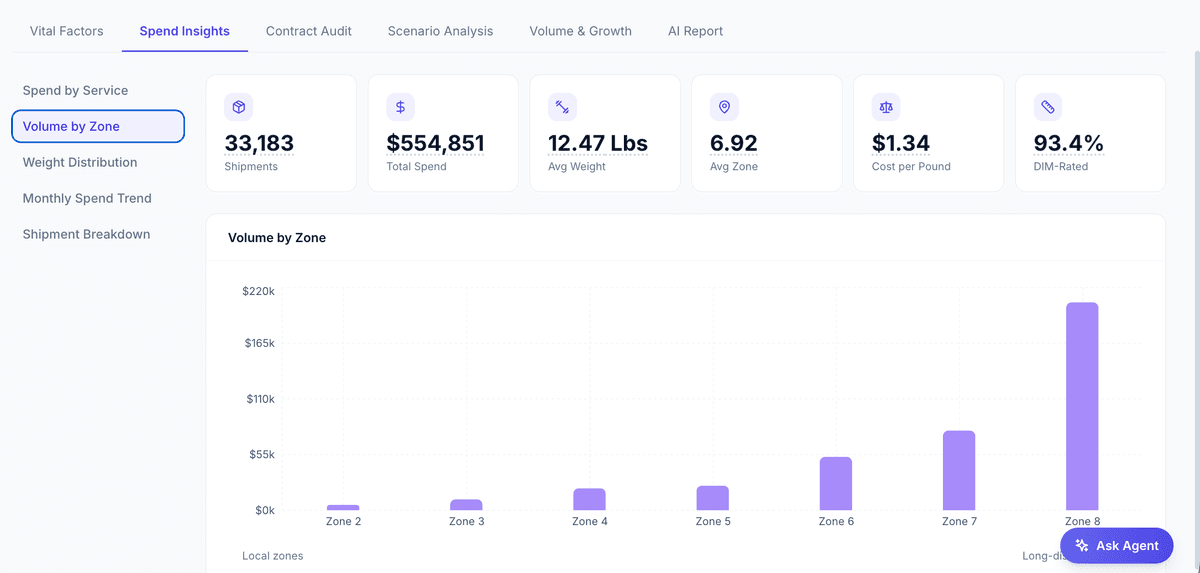 Volume distribution by shipping zone