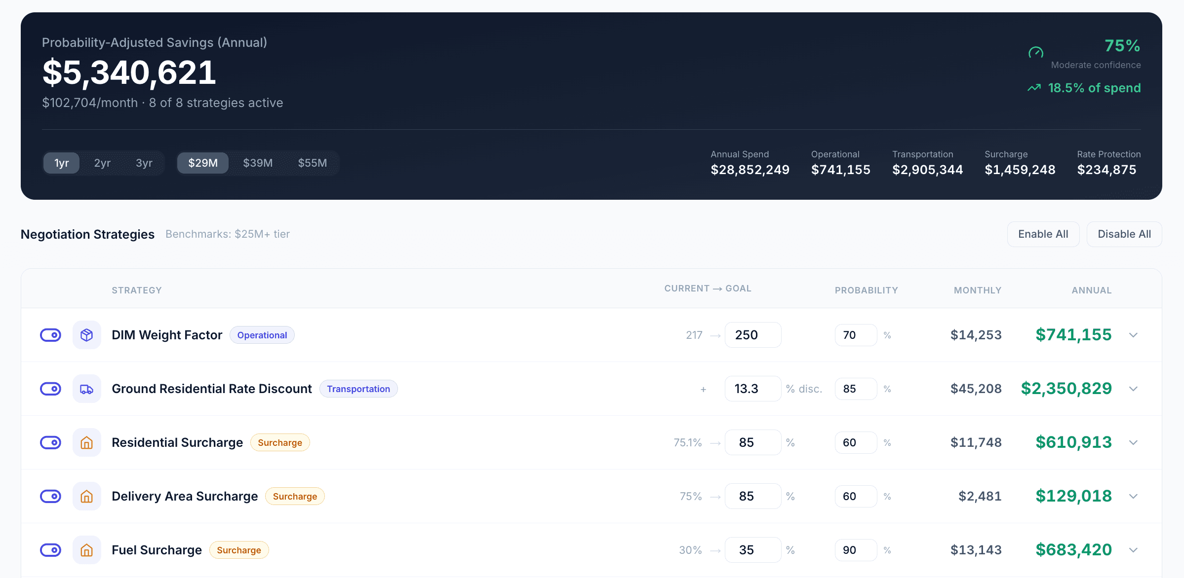Scenario analysis with all strategies active
